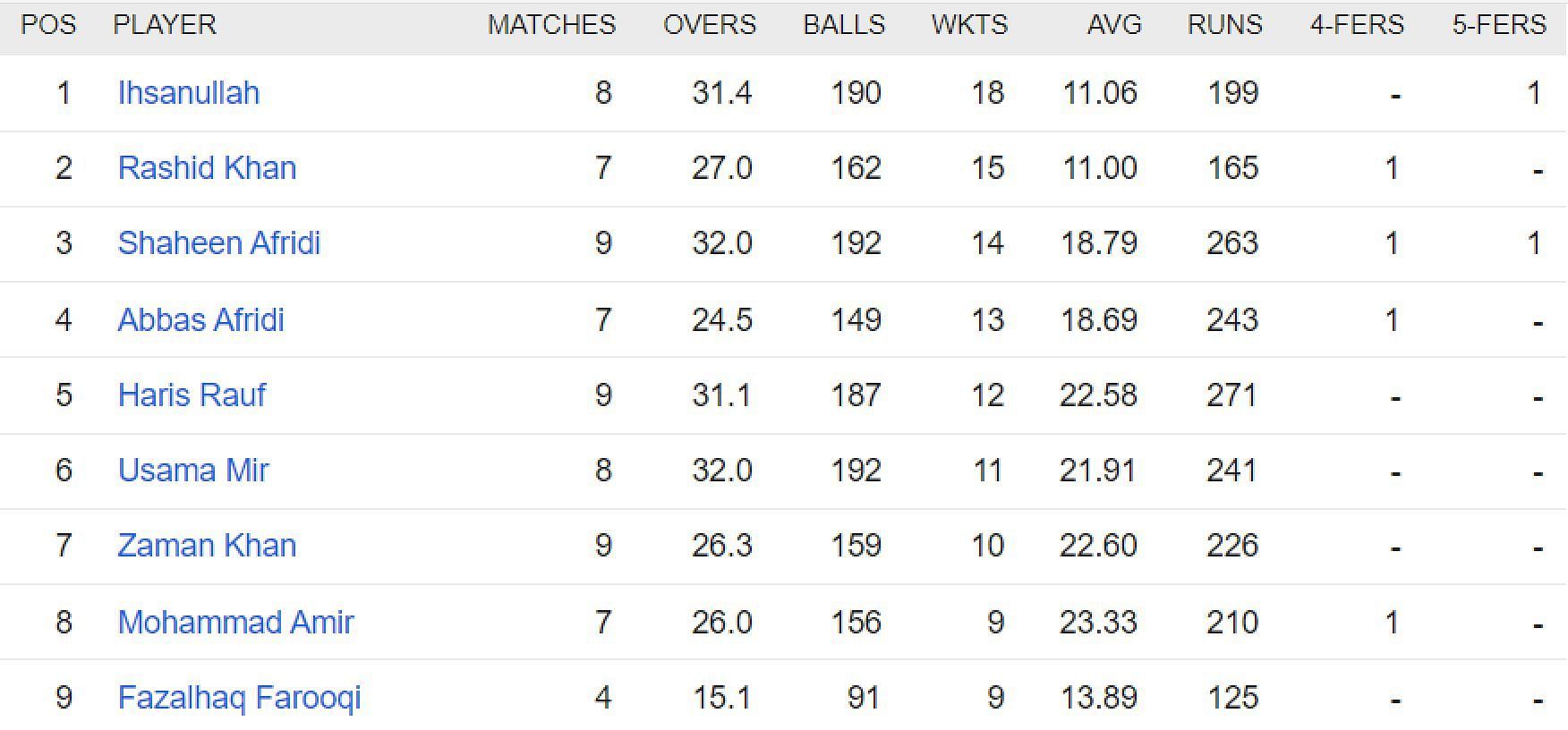 Updated list of wicket-takers in PSL 2023